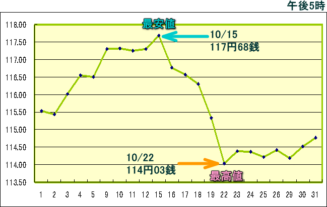 円相場（1ドル＝円） 東京市場のグラフ