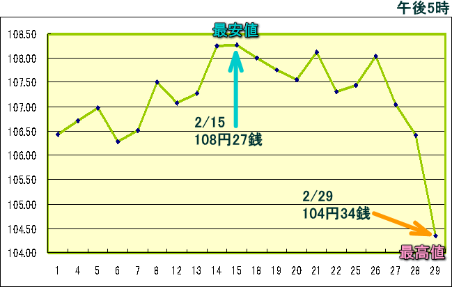 円相場（1ドル＝円） 東京市場のグラフ