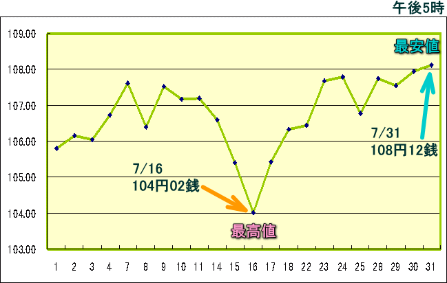 円相場（1ドル＝円） 東京市場のグラフ