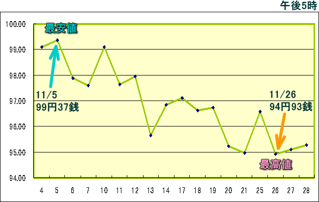 円相場（1ドル＝円） 東京市場のグラフ