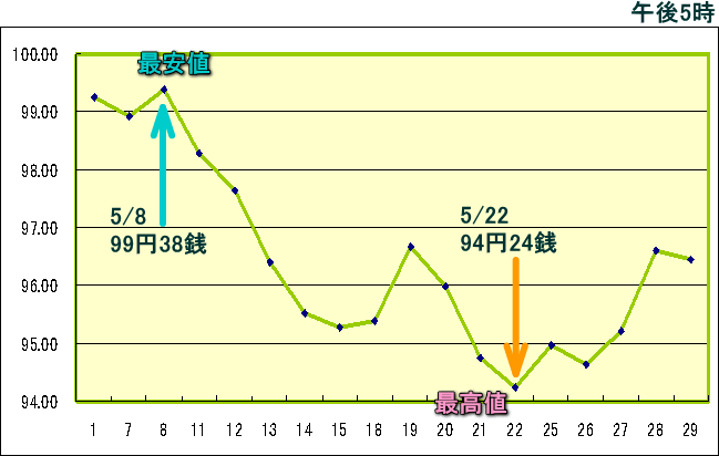 円相場（1ドル＝円） 東京市場のグラフ