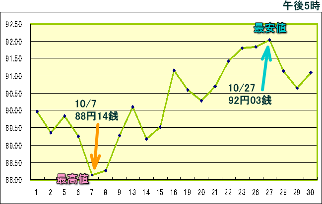 円相場（1ドル＝円） 東京市場のグラフ