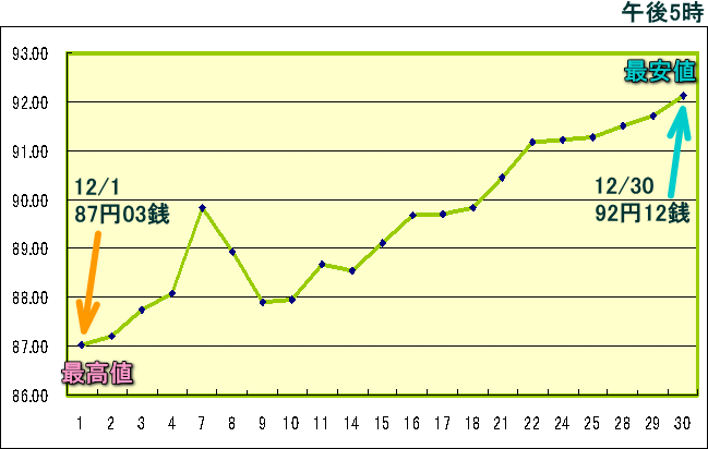 円相場（1ドル＝円） 東京市場のグラフ