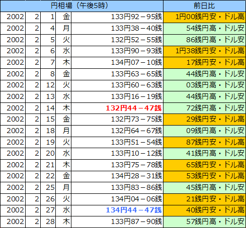 円相場（1ドル＝円） 東京市場の表