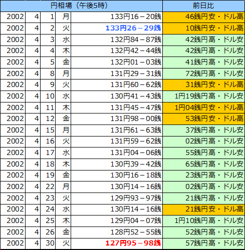 円相場（1ドル＝円） 東京市場の表