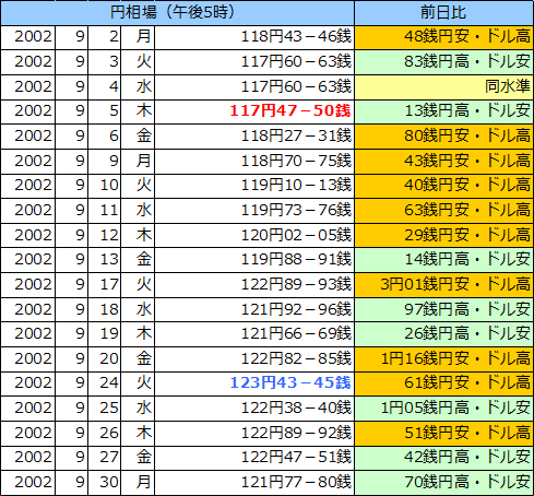 円相場（1ドル＝円） 東京市場の表