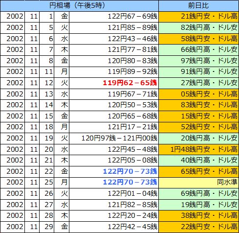 円相場（1ドル＝円） 東京市場の表