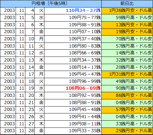 円相場（1ドル＝円） 東京市場の表