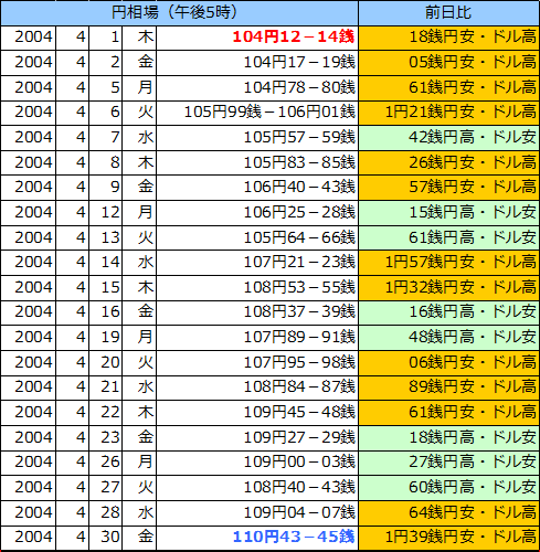 円相場（1ドル＝円） 東京市場の表