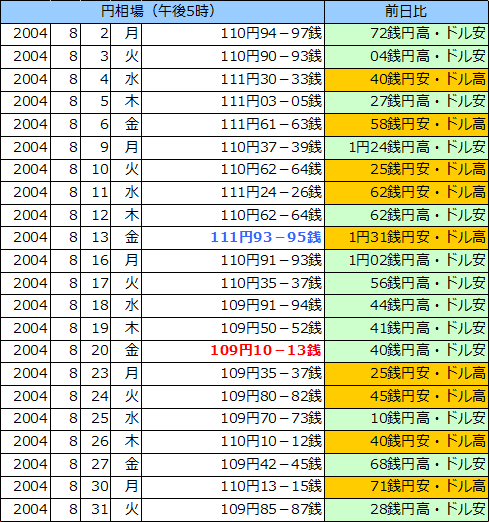 円相場（1ドル＝円） 東京市場の表