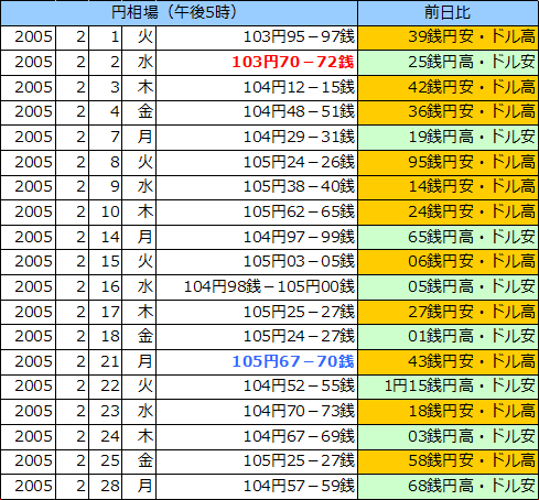 円相場（1ドル＝円） 東京市場の表