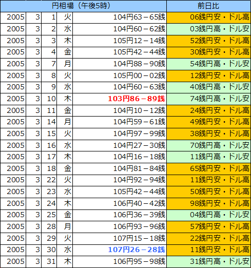 円相場（1ドル＝円） 東京市場の表