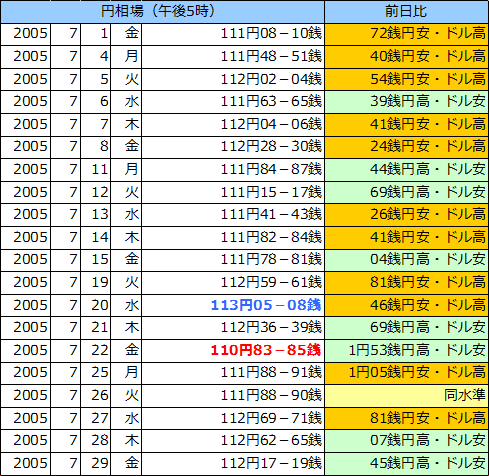 円相場（1ドル＝円） 東京市場の表