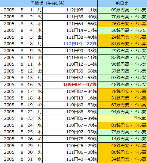 円相場（1ドル＝円） 東京市場の表