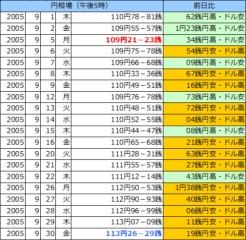 円相場（1ドル＝円） 東京市場の表