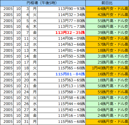 円相場（1ドル＝円） 東京市場の表