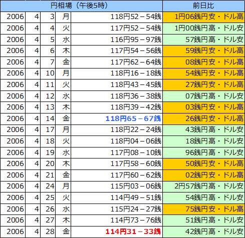 円相場（1ドル＝円） 東京市場の表