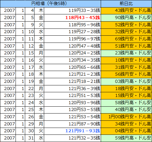 円相場（1ドル＝円） 東京市場の表