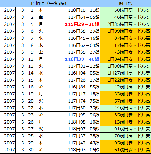 円相場（1ドル＝円） 東京市場の表