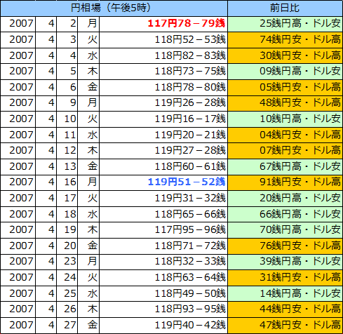 円相場（1ドル＝円） 東京市場の表