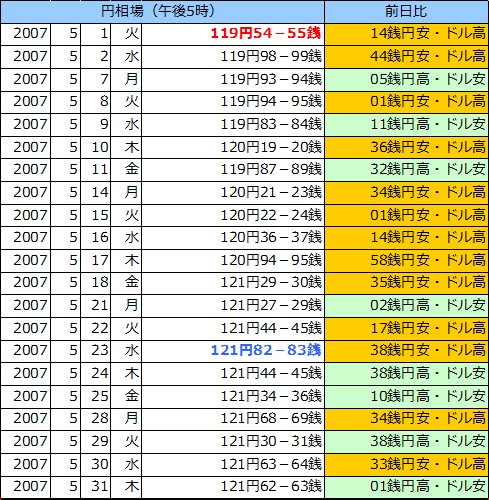 円相場（1ドル＝円） 東京市場の表