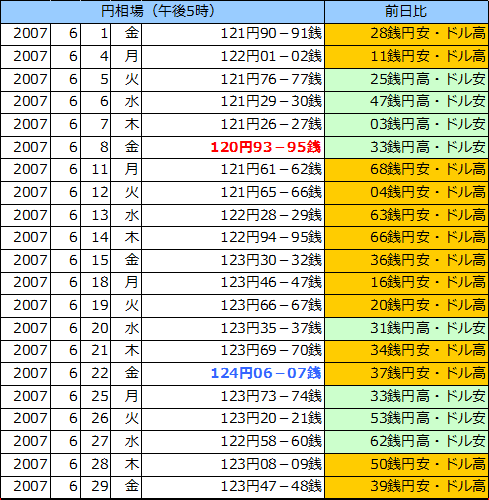 円相場（1ドル＝円） 東京市場の表