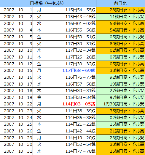 円相場（1ドル＝円） 東京市場の表