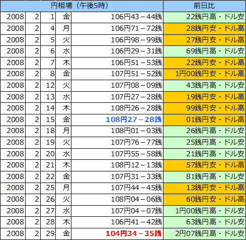 円相場（1ドル＝円） 東京市場の表