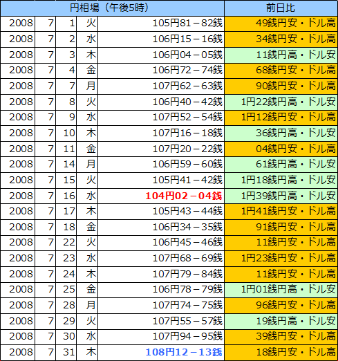 円相場（1ドル＝円） 東京市場の表