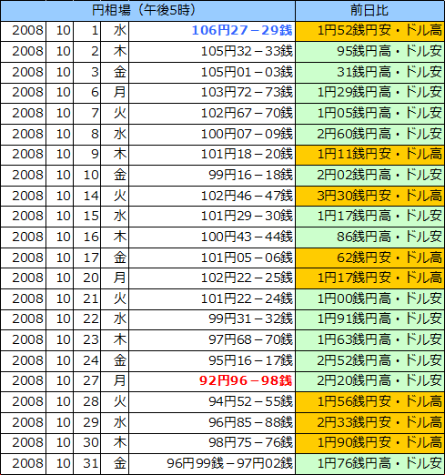 円相場（1ドル＝円） 東京市場の表