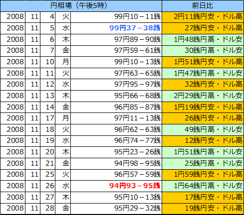 円相場（1ドル＝円） 東京市場の表