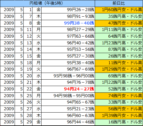 円相場（1ドル＝円） 東京市場の表