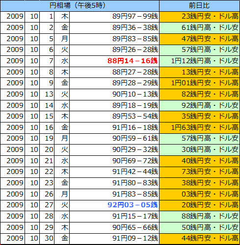 円相場（1ドル＝円） 東京市場の表