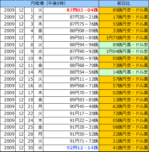 円相場（1ドル＝円） 東京市場の表