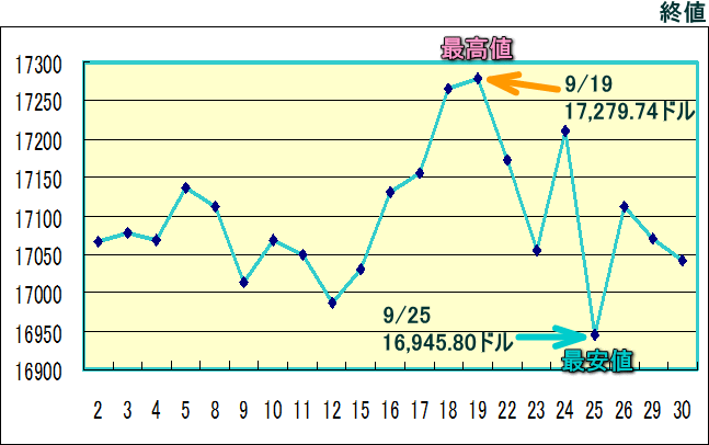 ＮＹダウのグラフ