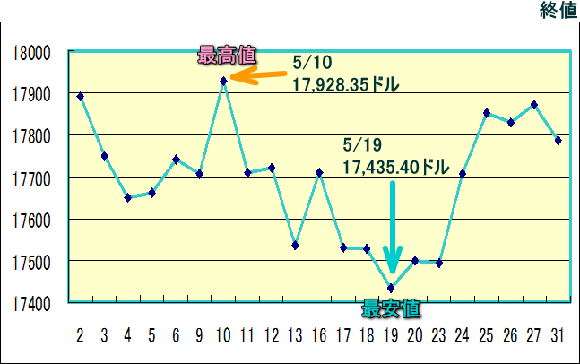 ＮＹダウのグラフ