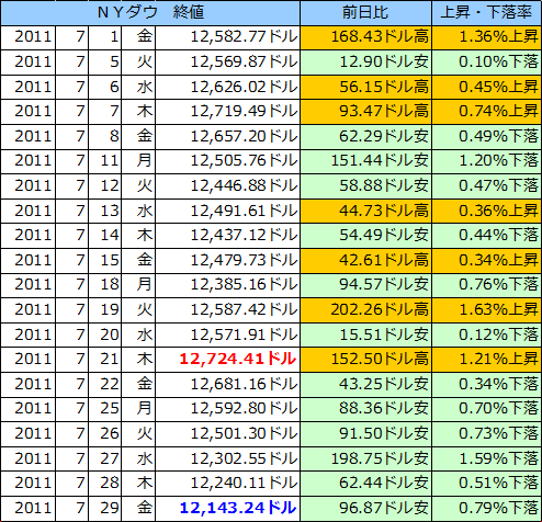 ＮＹダウの表