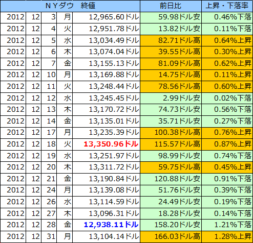 ＮＹダウの表