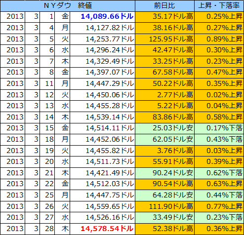 ＮＹダウの表