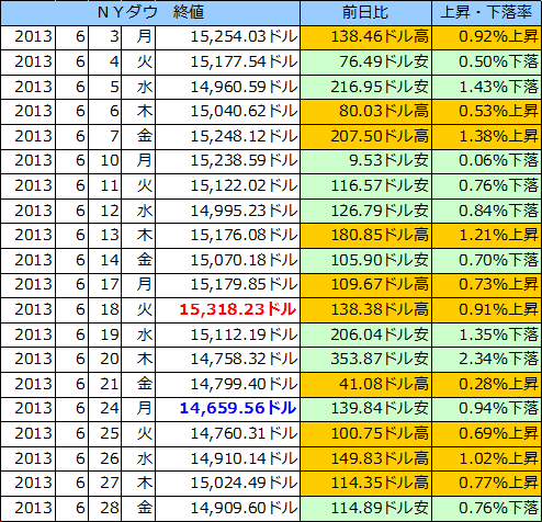 ＮＹダウの表