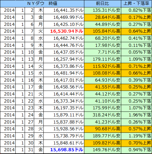 ＮＹダウの表