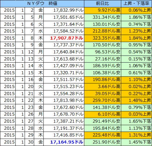 ＮＹダウの表