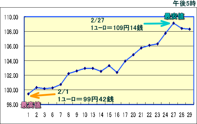 円相場（1ユーロ＝円） 東京市場のグラフ