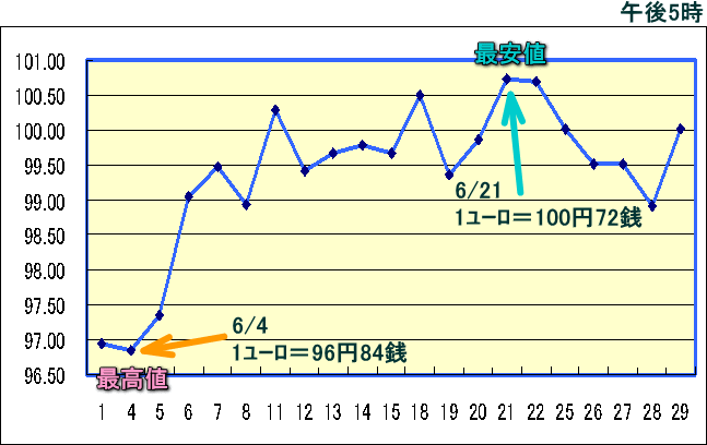 円相場（1ユーロ＝円） 東京市場のグラフ