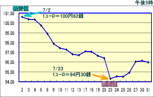 円相場（1ユーロ＝円） 東京市場のグラフ