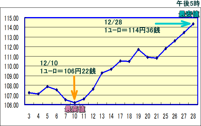 円相場（1ユーロ＝円） 東京市場のグラフ