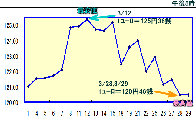 円相場（1ユーロ＝円） 東京市場のグラフ