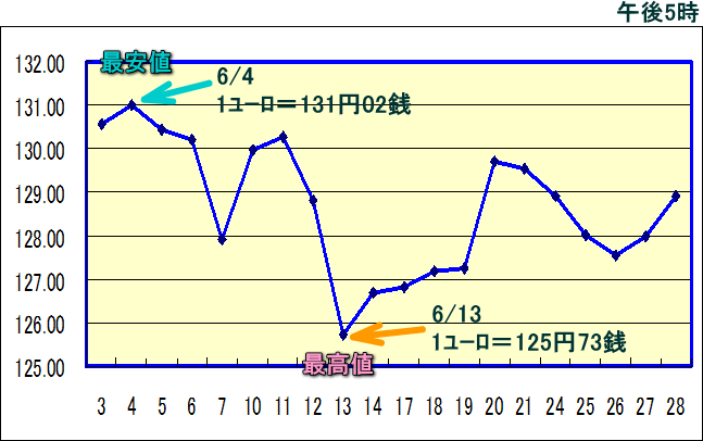 円相場（1ユーロ＝円） 東京市場のグラフ