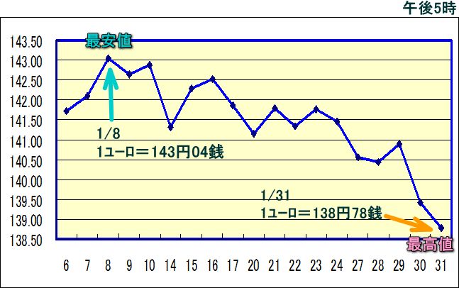 円相場（1ユーロ＝円） 東京市場のグラフ