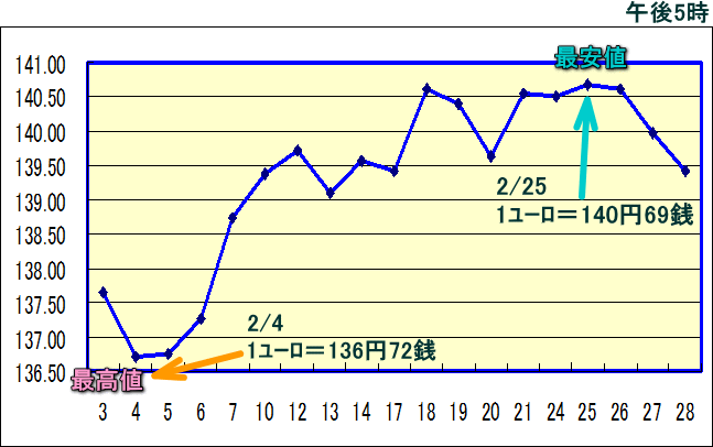 円相場（1ユーロ＝円） 東京市場のグラフ